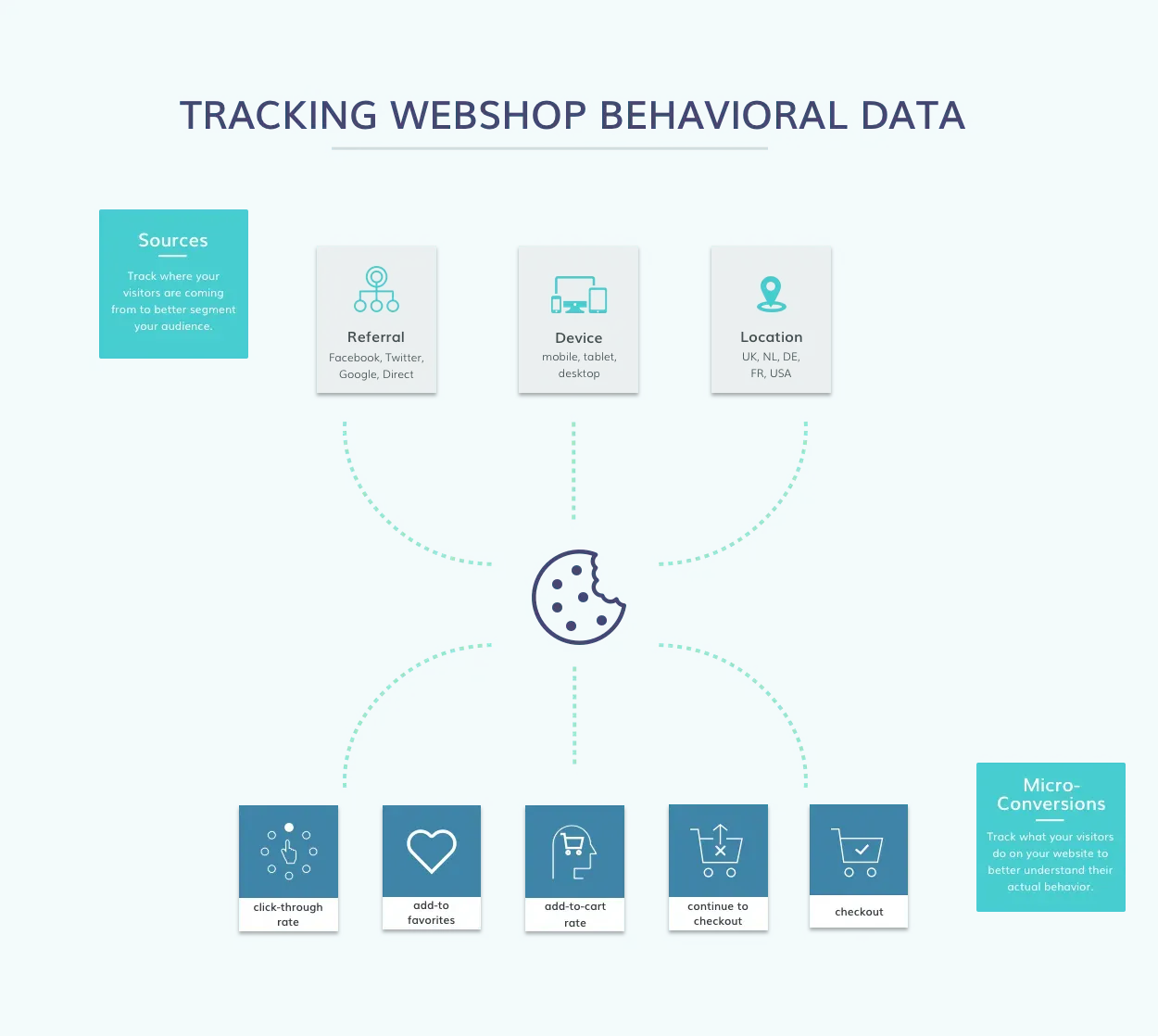 Behavioral Data