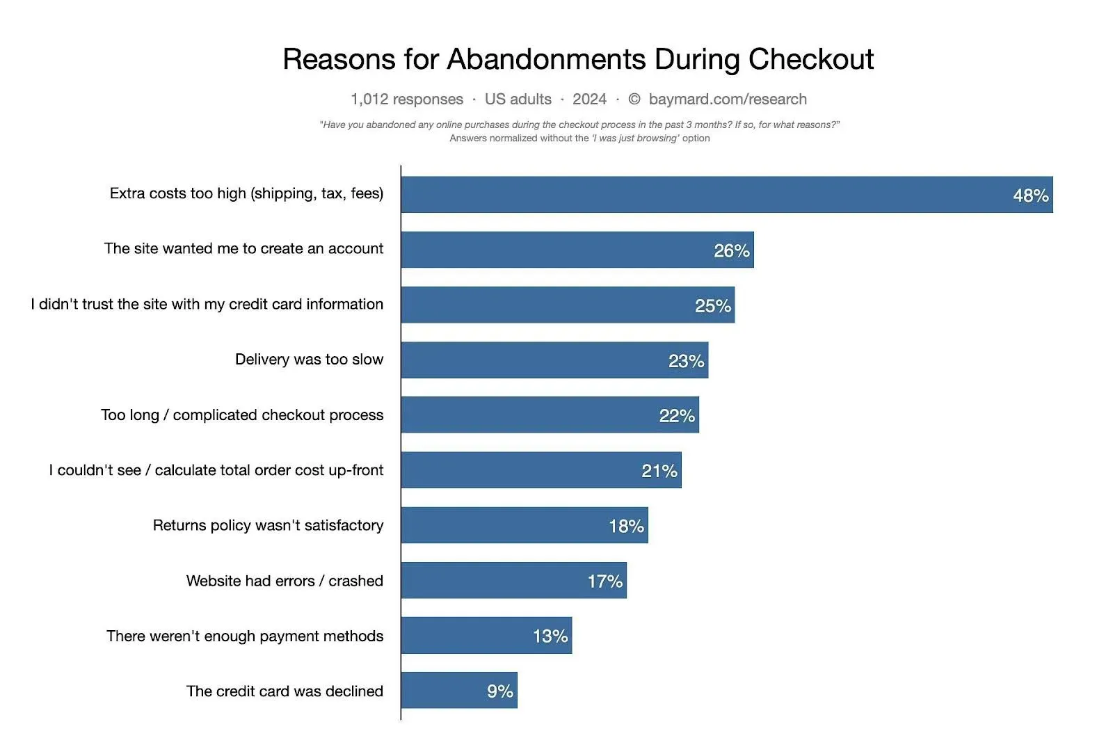 Baymard chart of the top reasons for cart abandonment during checkout, led by extra costs