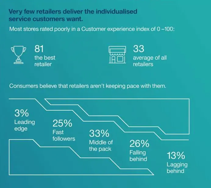 Customer Experience Infographic