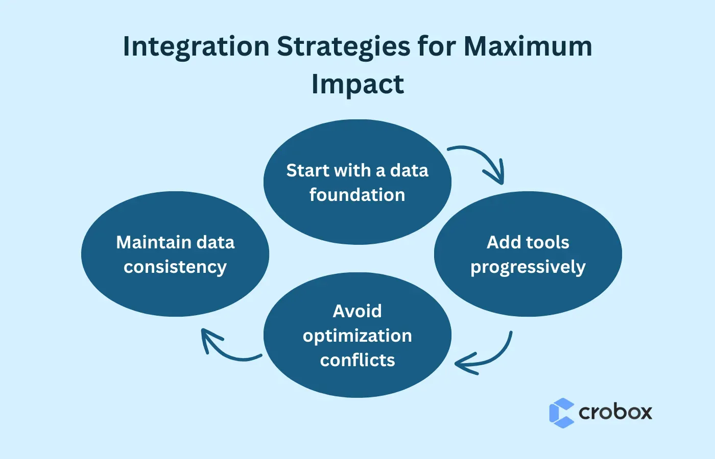 Integration Strategies for Maximum Impact