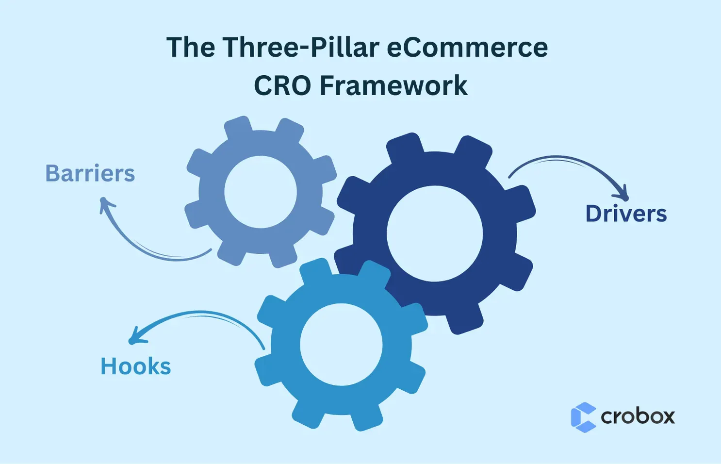 ecommerce cro framework