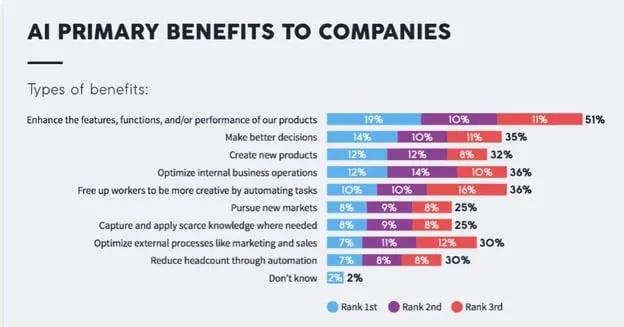 ai in ecommerce hotjar primary benefits