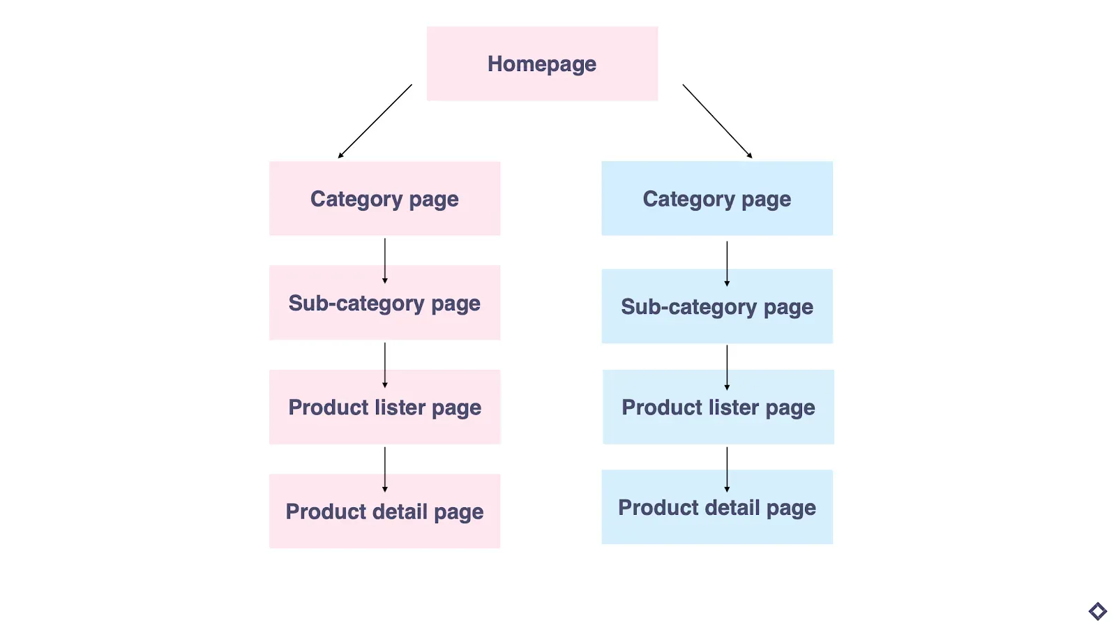 product taxonomy for ecommerce
