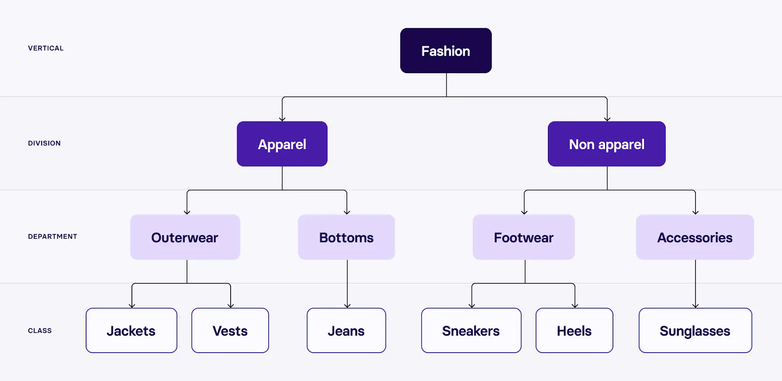 product-taxonomy-hierarchy
