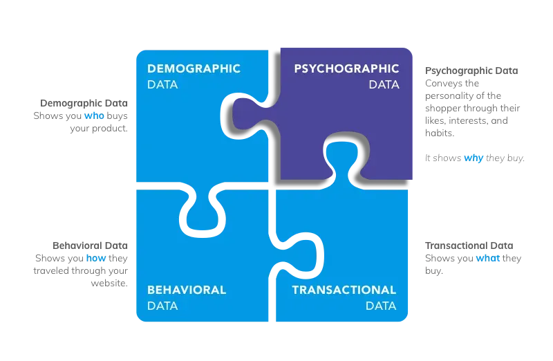 Psychographic versus other data-1