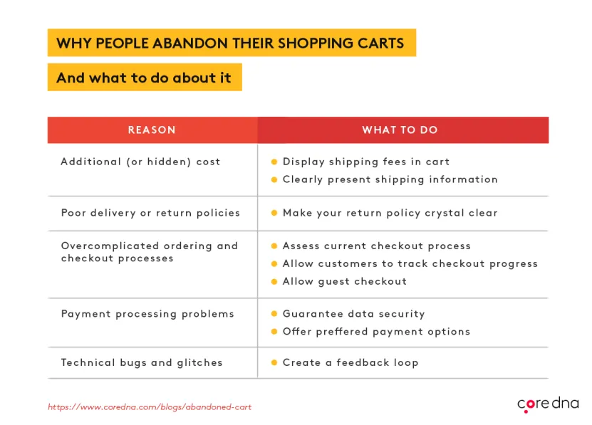 Cart Abandonment Strategies: Ways To Tackle It | Core dna
