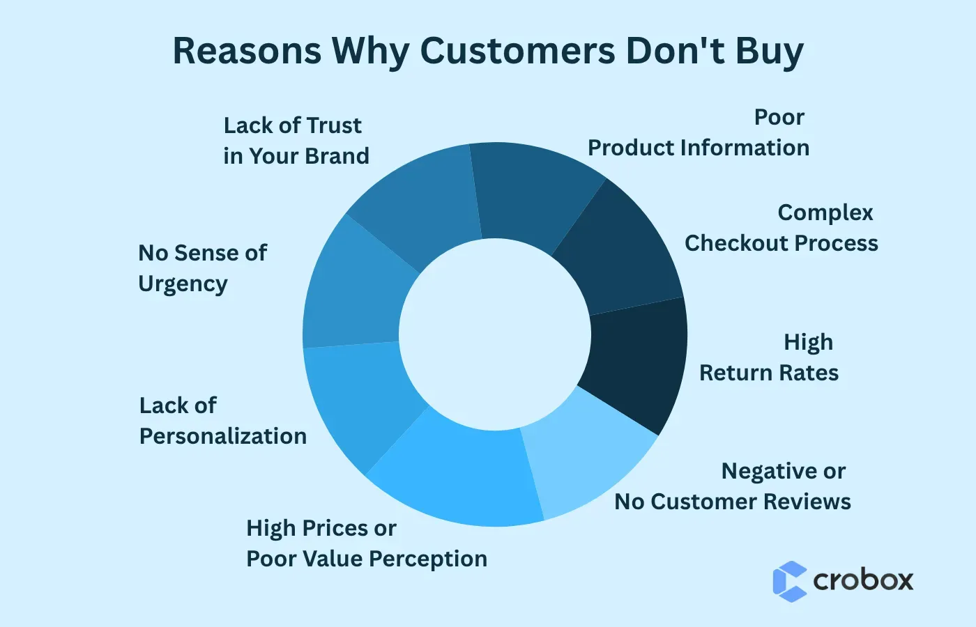diagram showing why people don’t buy
