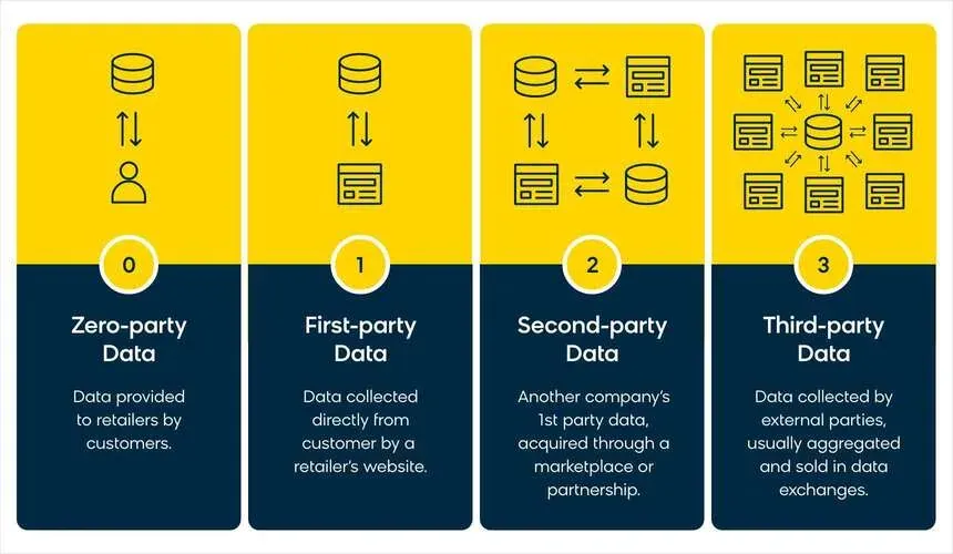 The differences between first-, second-, third-, and zero-party data